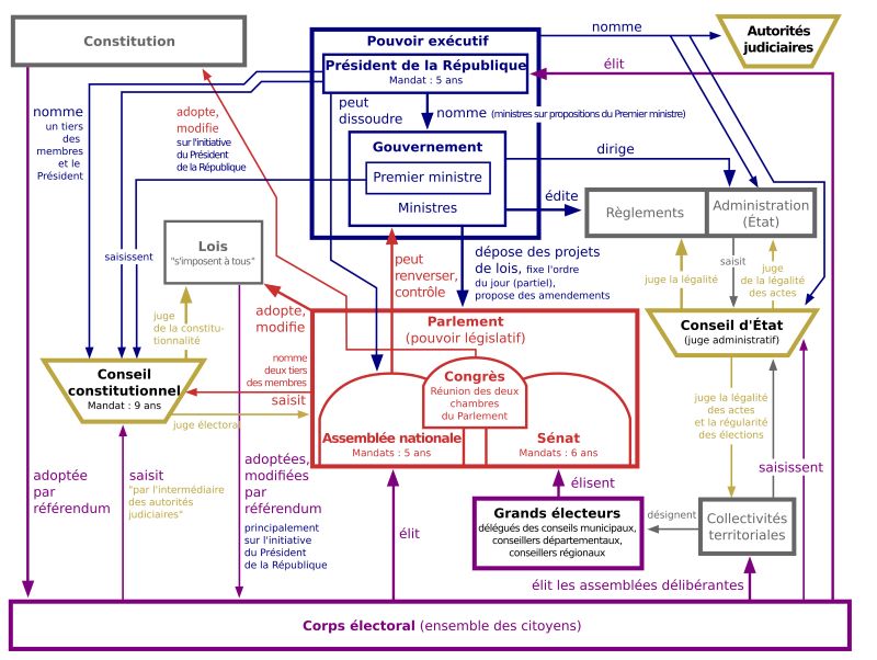 Parlement français-Schéma du pouvoir 2