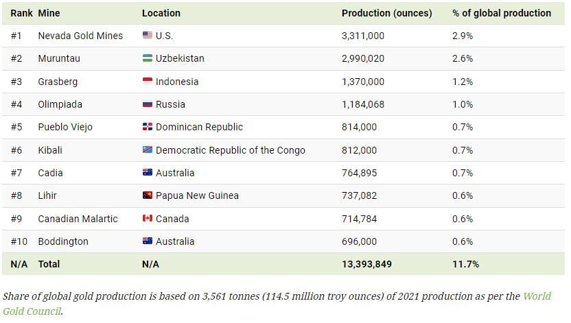 10-plus-grandes-mines-d'or-monde-carte-production-annuelle-2021