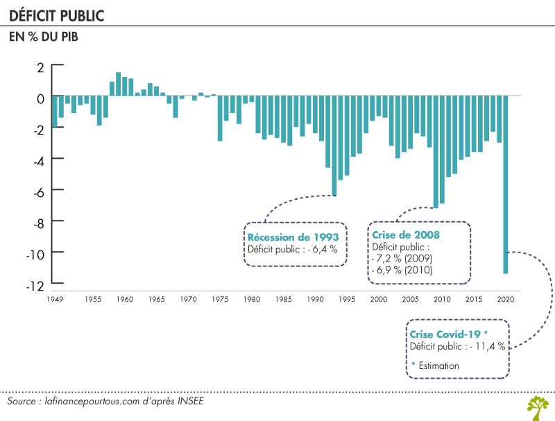 Qui a ruiné la France ?