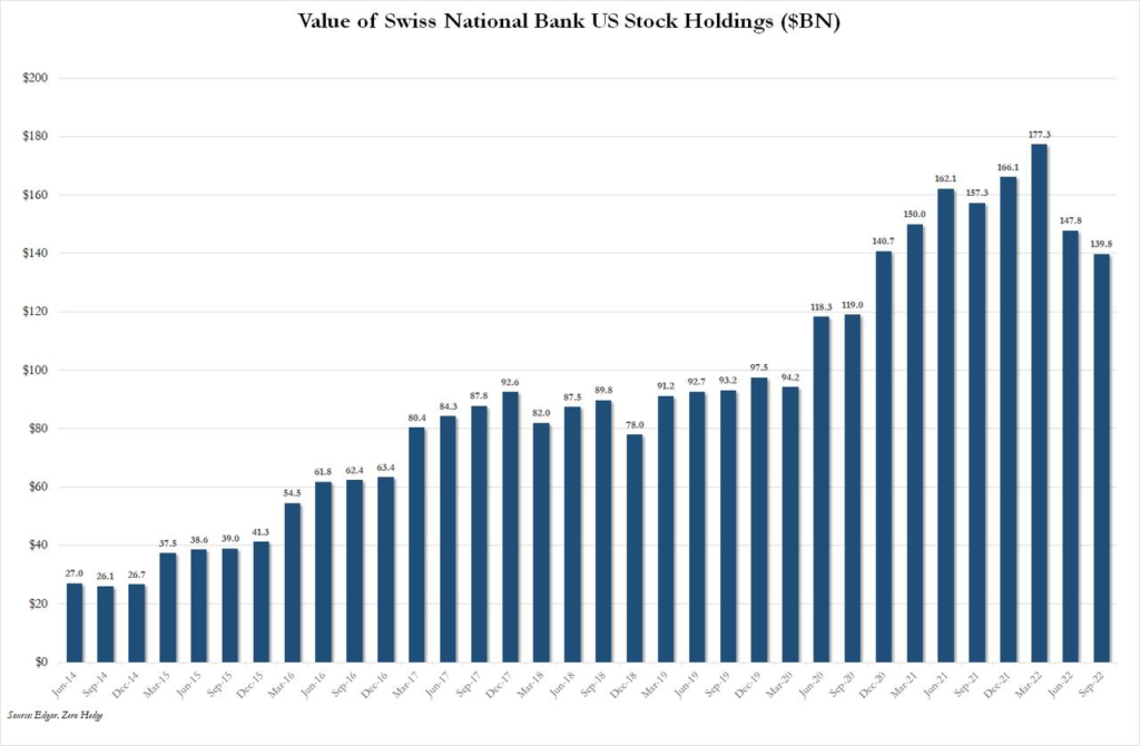 Banque-Nationale-Suisse-Pertes-records