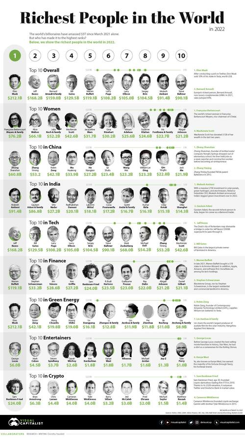 Classement des personnes les plus riches du Monde