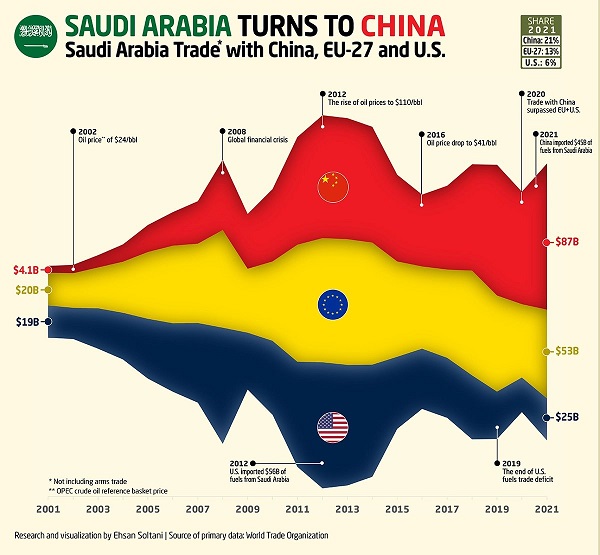 Chine- Arabie Saoudite- Relations commerciales