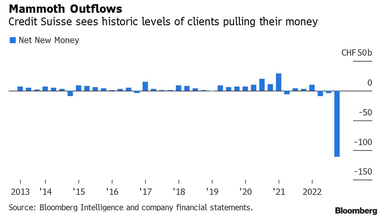 Sorties de mammouths Le Credit Suisse enregistre des niveaux historiques de clients retirant leur argent.