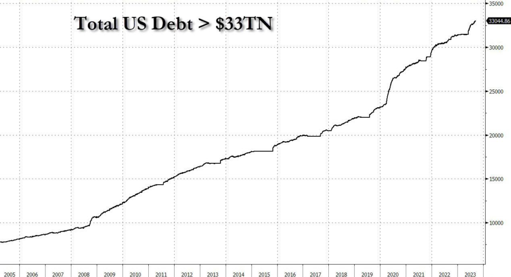 La dette américaine dépasse pour la première fois les 33 000 milliards de dollars