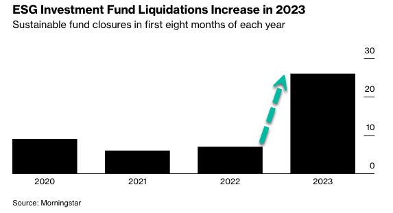 Éclatement de la bulle verte-Fermetures de fonds ESG aux États-Unis en 2023