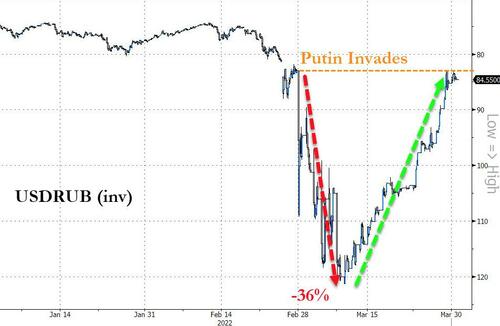 La remontée du rouble après l'invasion