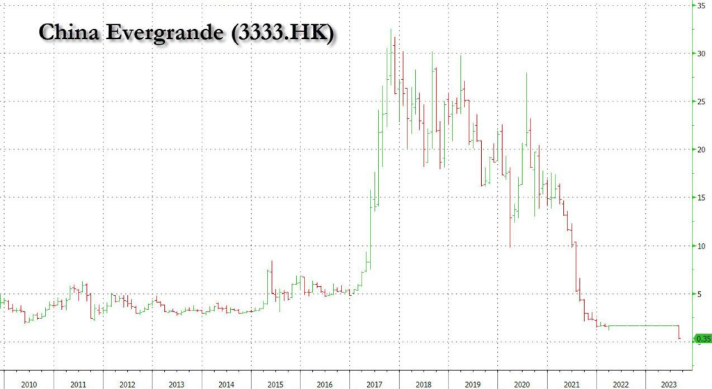 Evergrande en faillite s'effondre de 87 %