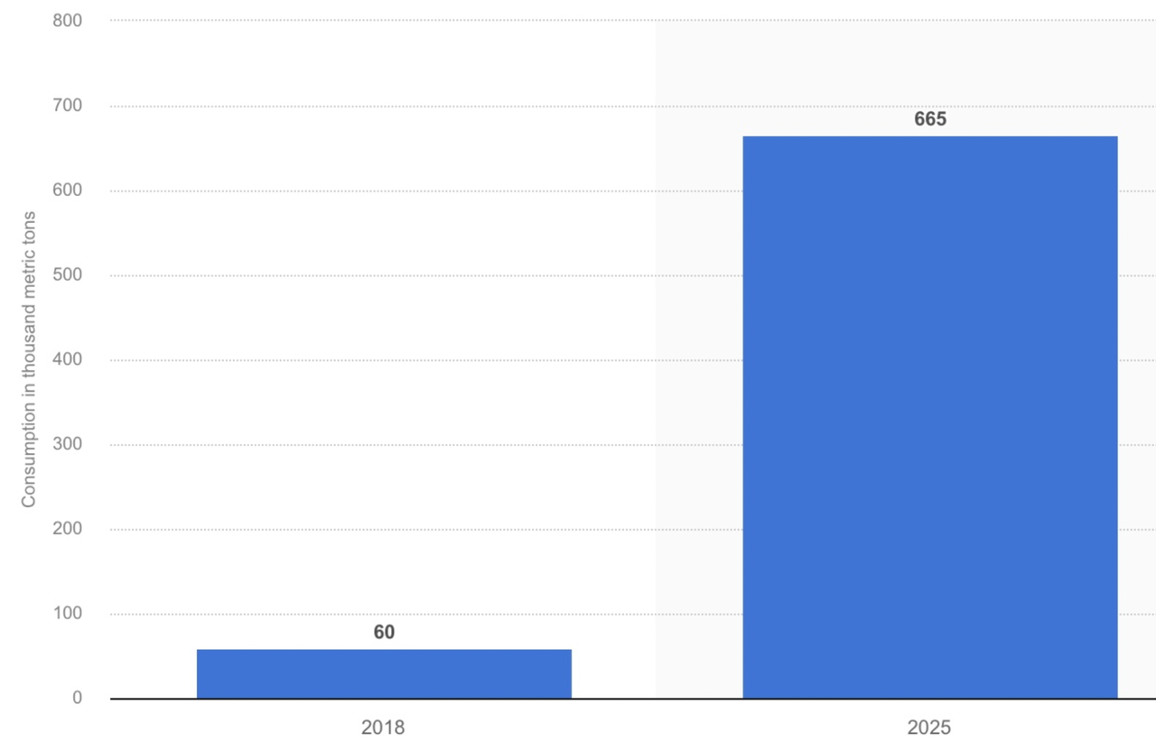 Figure 1:  Global Demand for Nickel in Electric Vehicle Batteries from 2018 – 2025
                  (in 1,000s of tonnes)