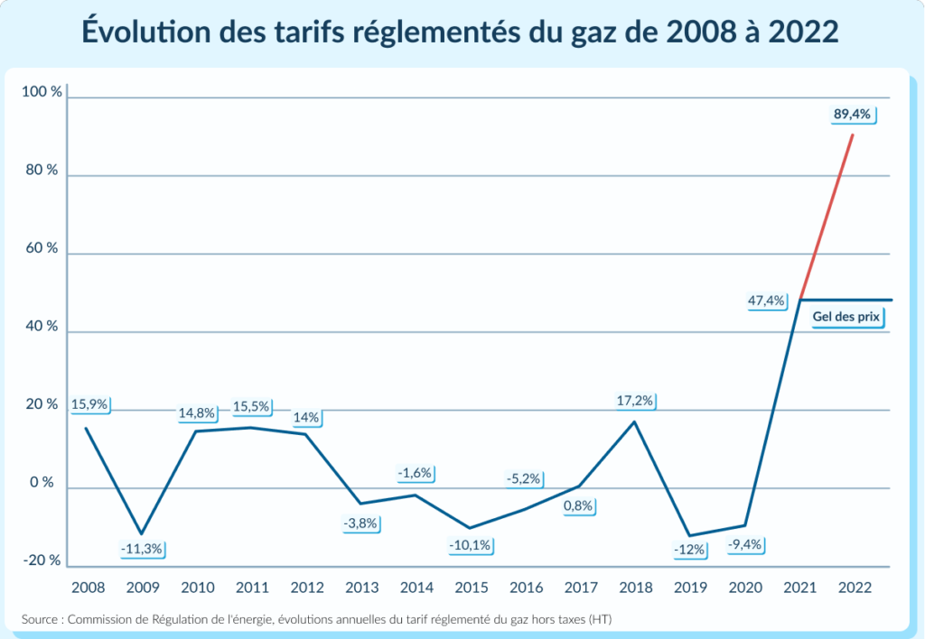 Gaz-Bouclier-Tarifaire-inflation-Récession