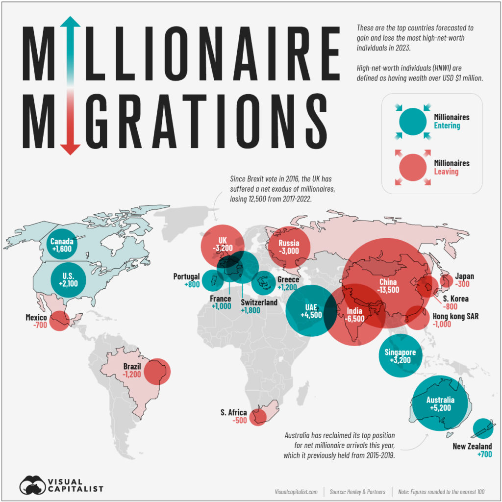 Migration Mondiale des grosses fortunes en 2023