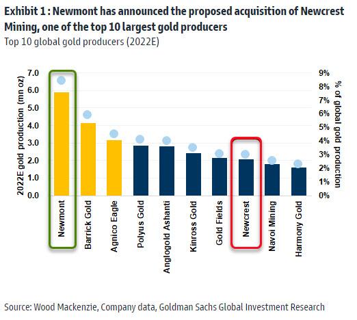 OPA-Newmont-sur-Newcrest-Consolidation-Mines-or-Marché-Leader-Position-Rentabilité-Compétitivité-Efficacité-opérationnelle-Diversification.pngOPA-Newmont-sur-Newcrest-Consolidation-Mines-or-Marché-Leader-Position-Rentabilité-Compétitivité-Efficacité-opérationnelle-Diversification