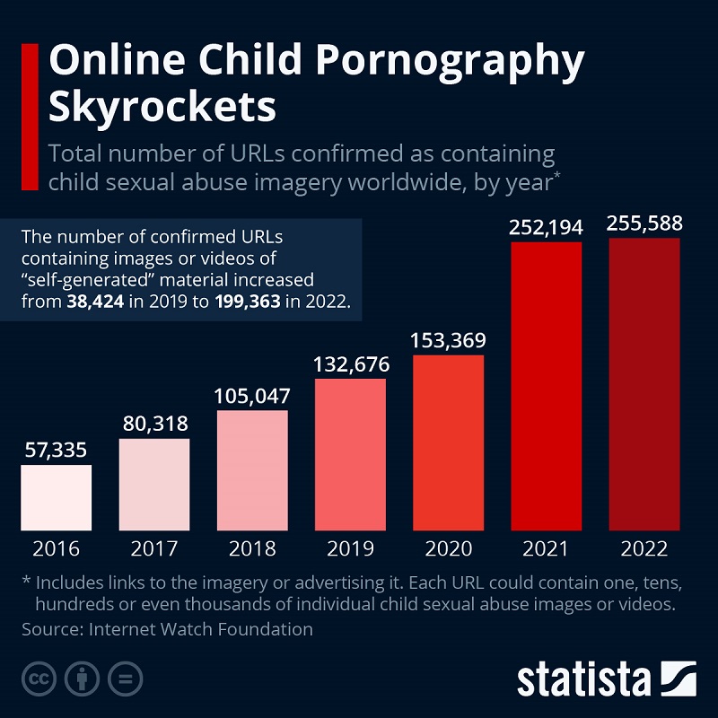 Pédopornographie en ligne-Augmentation