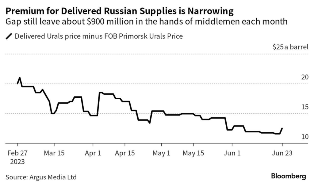 Pétrole Russe- Exportation