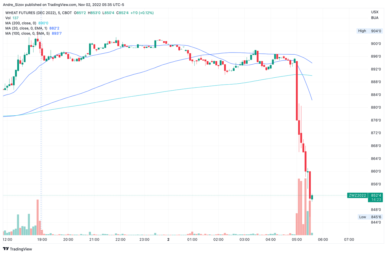 https://cms.zerohedge.com/s3/files/inline-images/wheatfutures.png?itok=2dIkuvbK