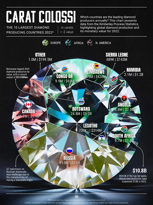 Production de diamants bruts- Classement par pays