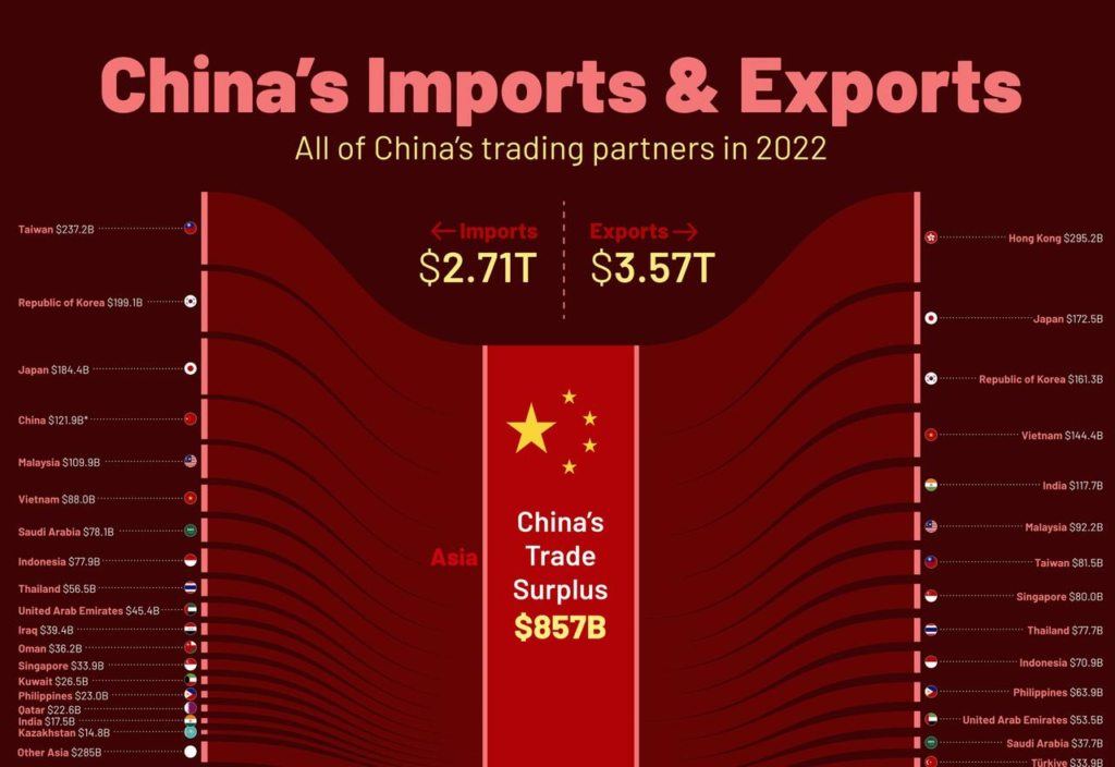 La Chine et ses partenaires commerciaux