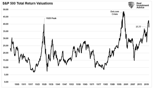 Cours historique du S&P 500