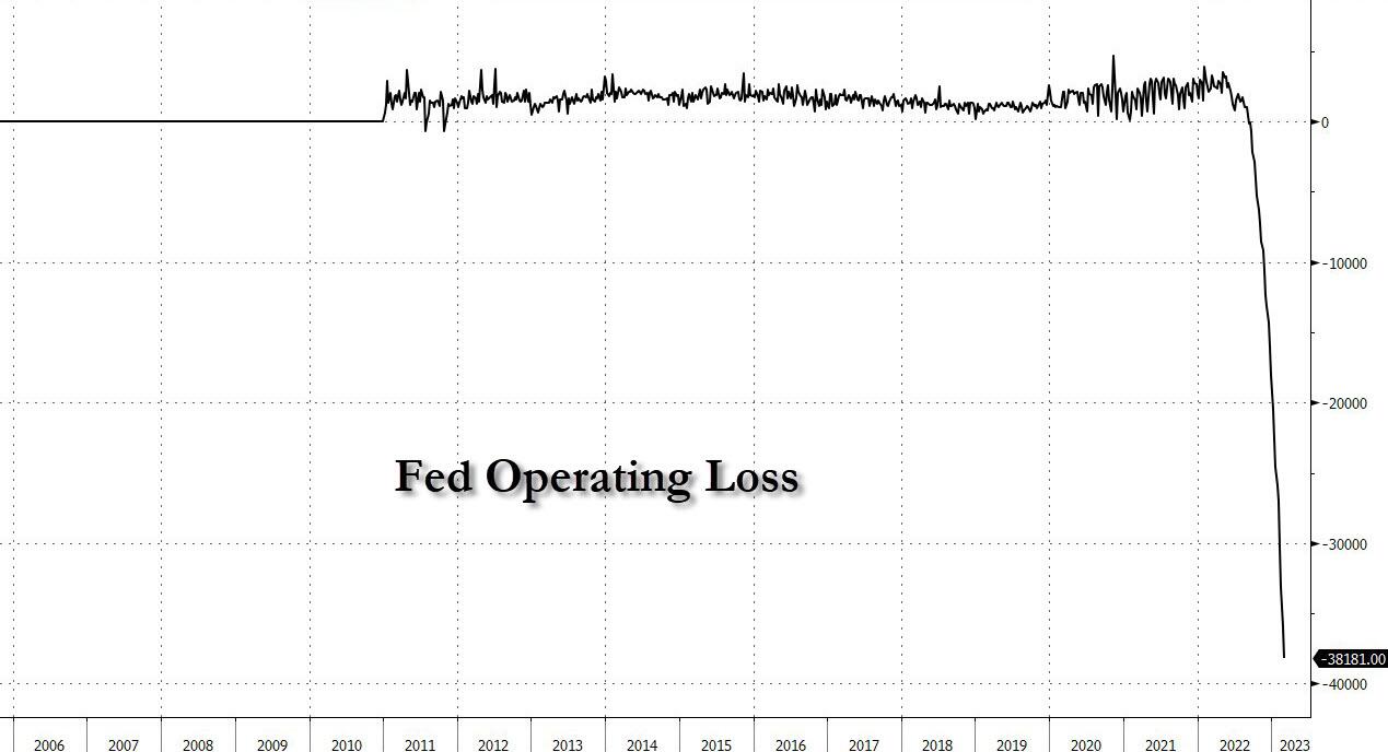 Perte d'exploitation de la Fed