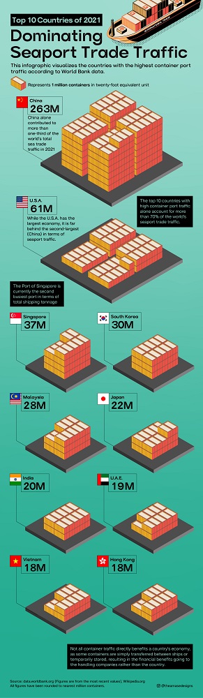 Trafic commercial des ports maritimes-Domination de la Chine