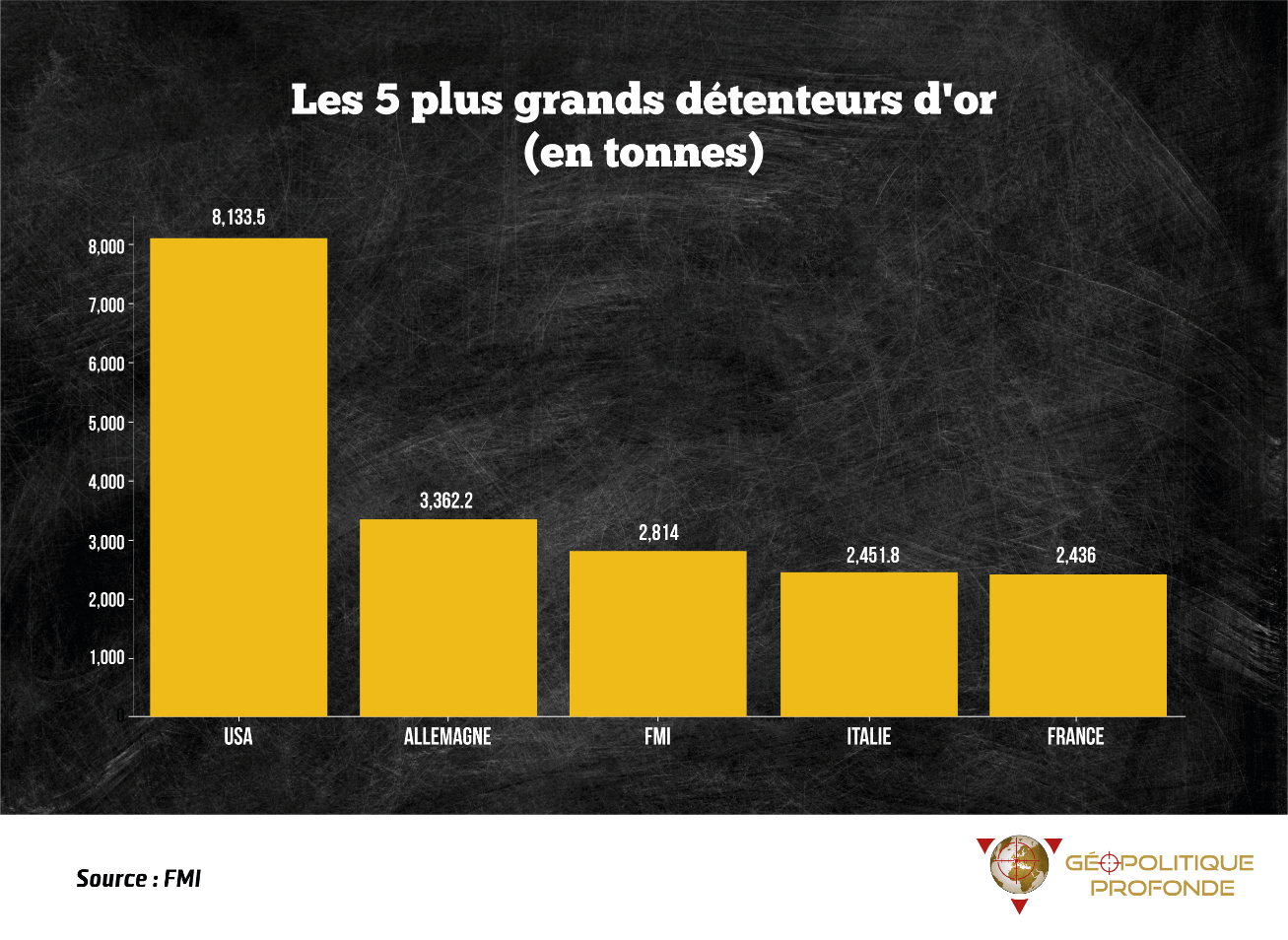 Les plus gros acheteurs d'or