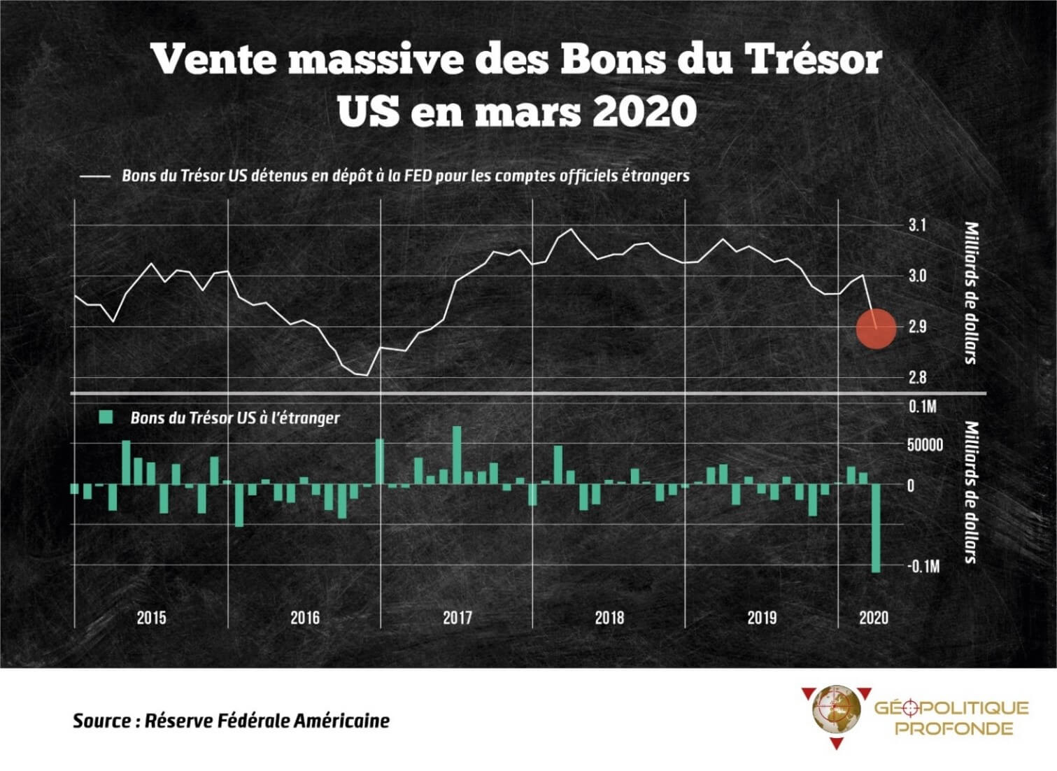 Vente de bons du trésor et achat d'or