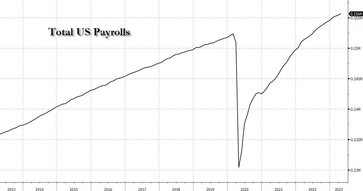 Total de la masse salariale aux États-Unis.