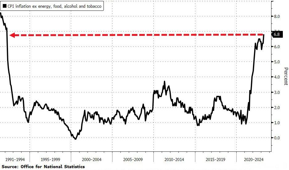 Le cours du câble s'effondre alors que l'inflation au Royaume-Uni atteint inopinément son plus haut niveau en 30 ans.