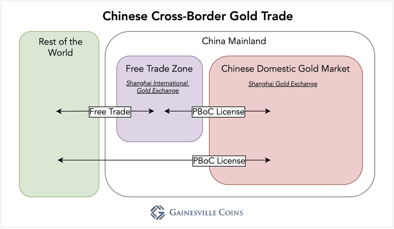 Commerce transfrontalier de l'or en Chine