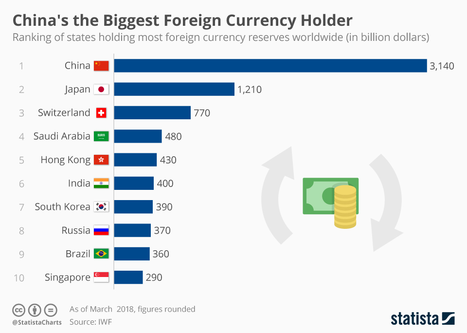 Réserve de dollars de la Chine