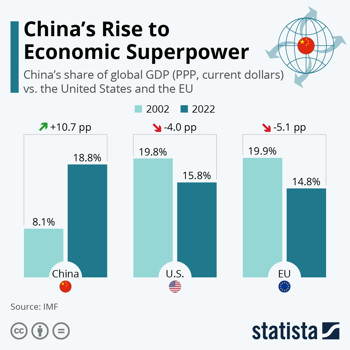 Infographie : L’ascension de la Chine au rang de superpuissance économique | Statista