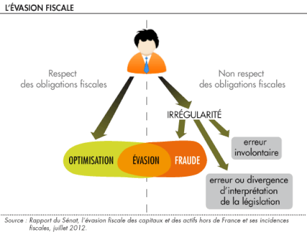 Evasion fiscale