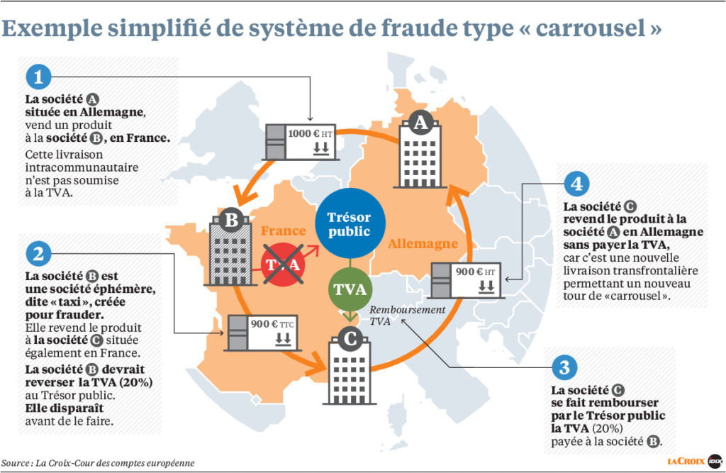 Fraude à la TVA