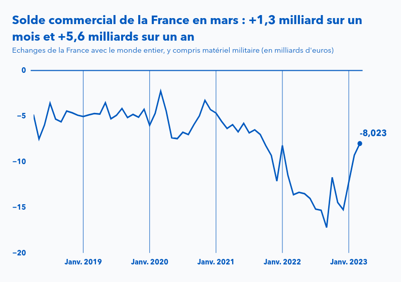 9,1 milliards d’euros, la France peut-elle faire pire ?