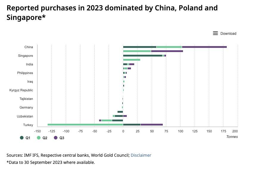 Le Conseil Mondial de l'Or s'est dit convaincu que les banques centrales achèveraient une nouvelle année d'achats massifs d'or.