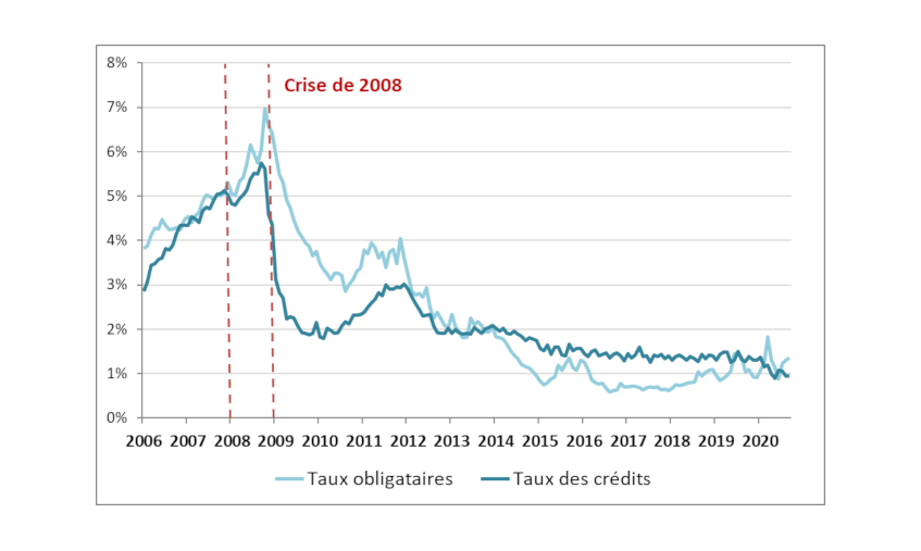 crise économique et crise bancaire