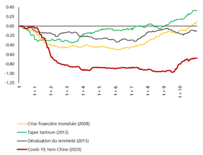 une crise financière mondiale