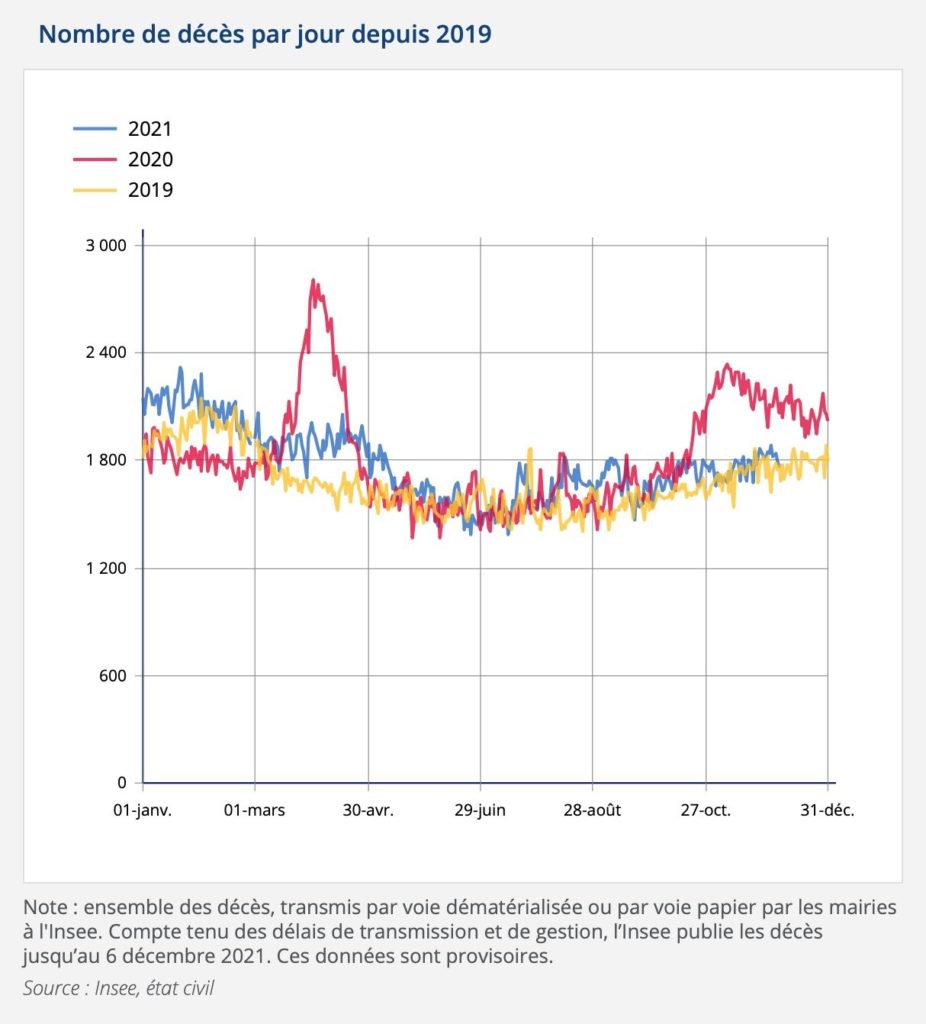 Nombre des décès en France en 2021 par rapport à 2019