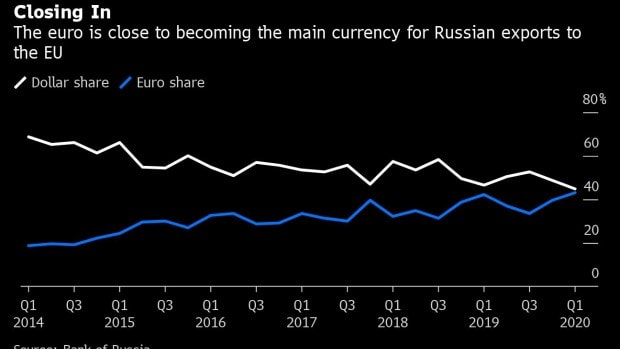 Exportations russes en euro