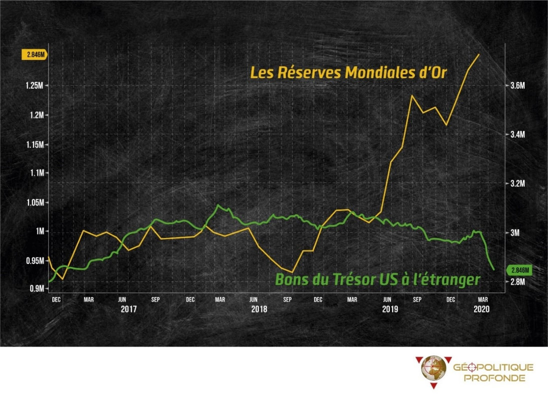 Bons du trésor américains vs. or