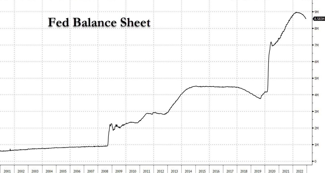 BILAN DE LA FED