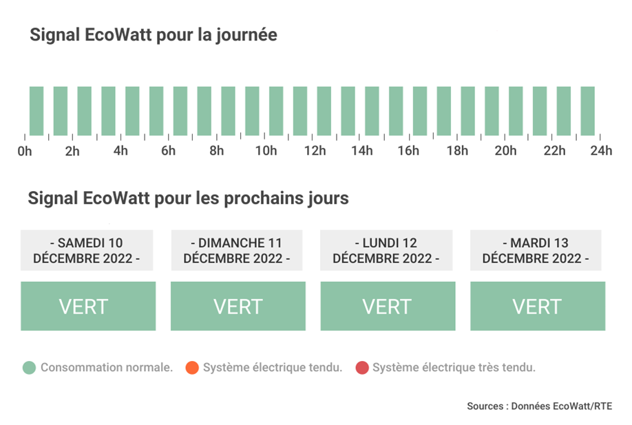 Les mesures de délestages sont mises en place lorsqu’Enedis prévoit qu’il va y avoir de fortes demandes d’électricité dans un secteur, en cause, une météo particulièrement rigoureuse qui ferait penser que les foyers auront besoin de plus d’électricité pour se chauffer.