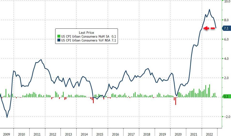 inflation augmente aux USA -