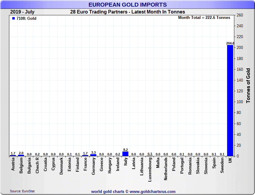 Importations britanniques d’or en 2019