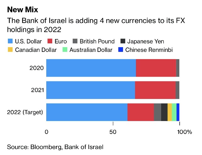 banque-israël-mix-monétaire-dollar-euro-livre-sterling-yen-renminbi