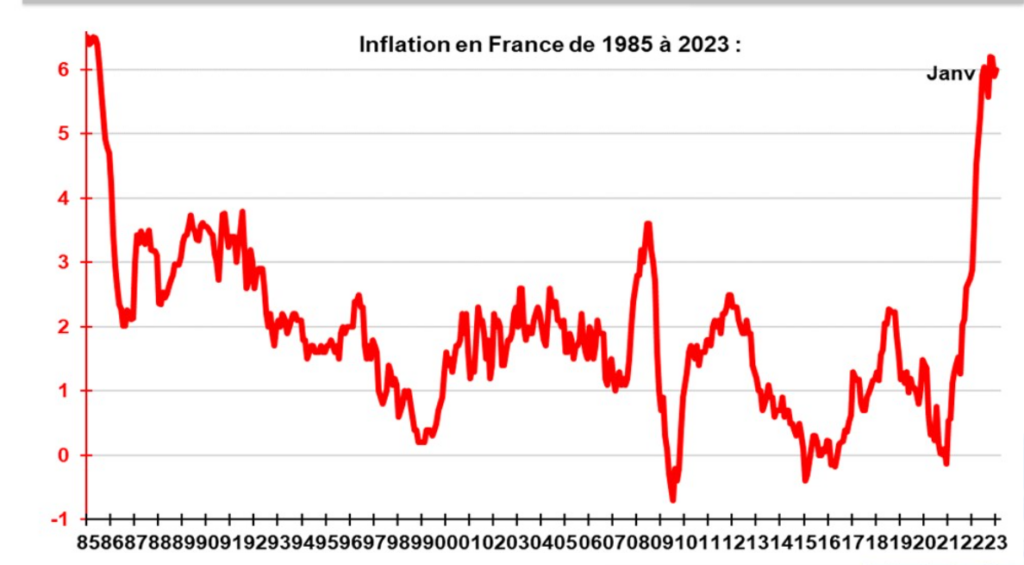 contrairement à ce que prétend le gouvernement, l’inflation est repartie à la hausse.