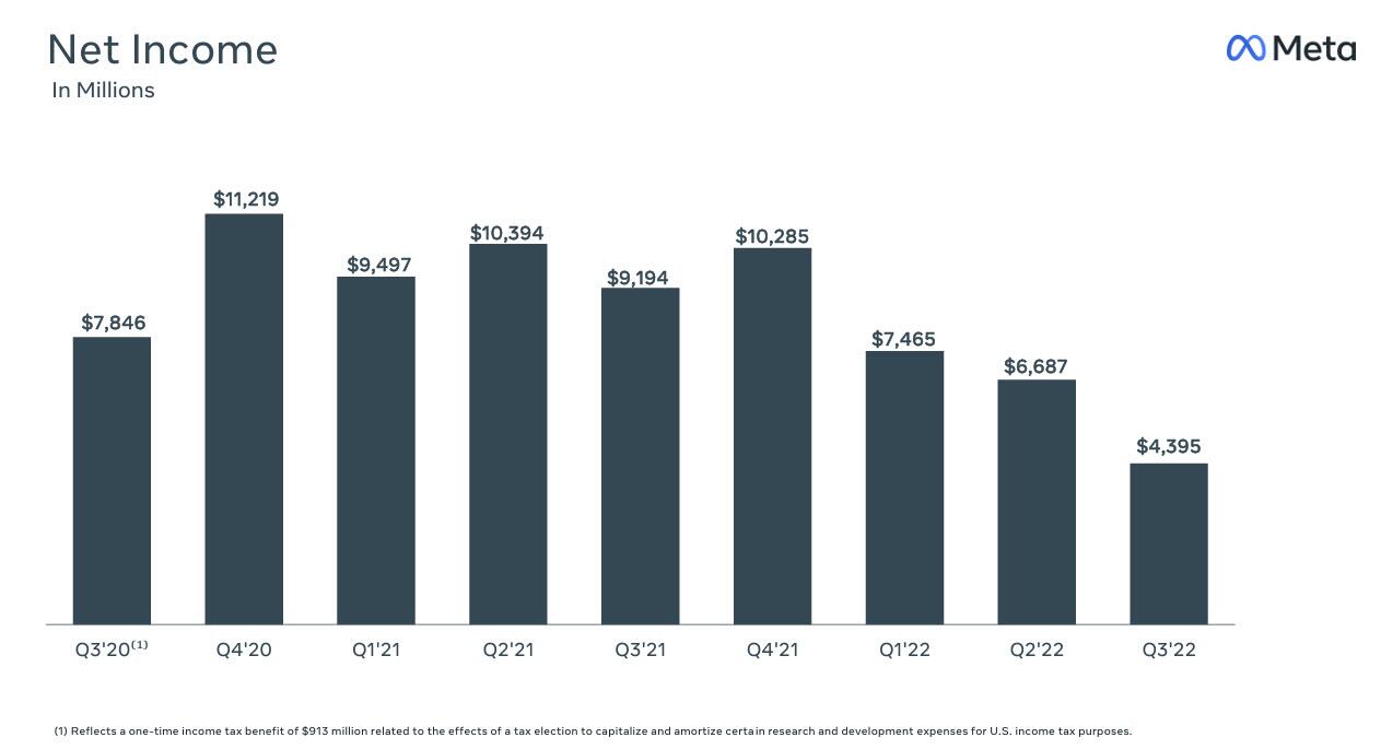 Net Income in millions de Meta.