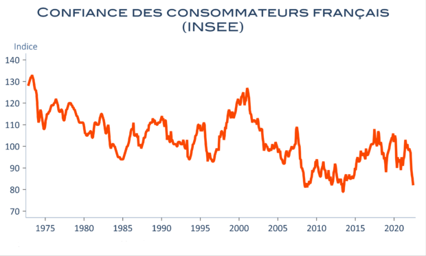 Baisse record du moral des ménages Français!