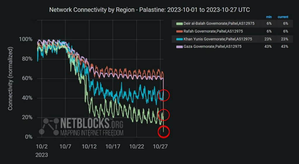 Les données du réseau montrant un effondrement de la connectivité dans la bande de Gaza, Elon Musk avec Starlink sont appelés à la rescousse.