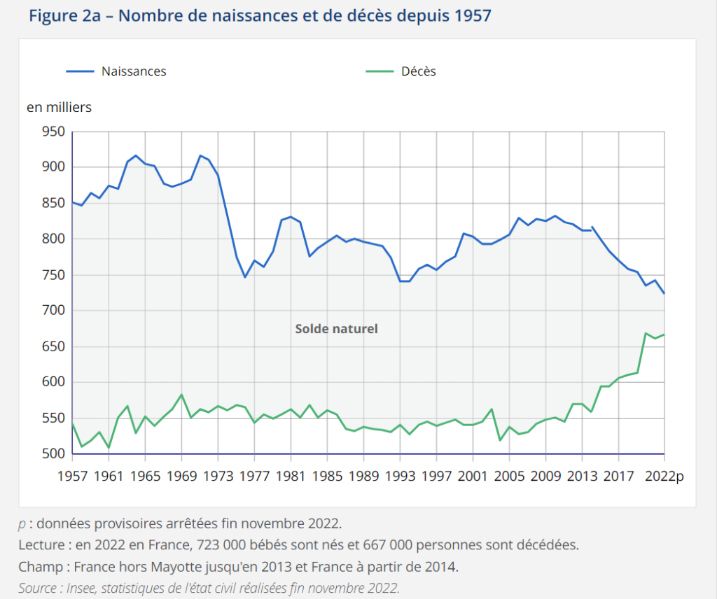 La natalité est au niveau le plus bas depuis 1946…