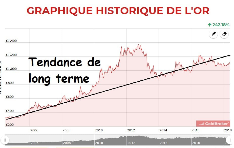 Tendance long terme du cours de l'or